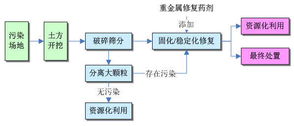 重金屬污染土壤固化/穩(wěn)定化修復(fù)技術(shù)