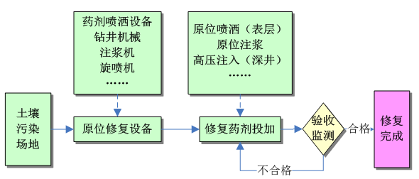 有機(jī)污染土壤原位化學(xué)氧化/還原修復(fù)技術(shù)